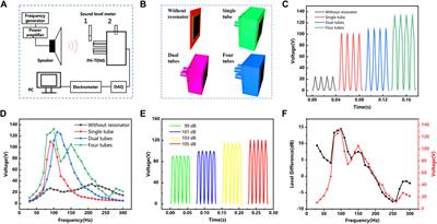 Multi-Tube Helmholtz Resonator Based Triboelectric Nanogenerator for Broadband Acoustic Energy Harvesting